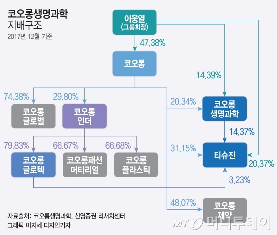 [단독]"이웅열, 인보사 허위정보 상장차익"…검찰, '투자 사기' 수사