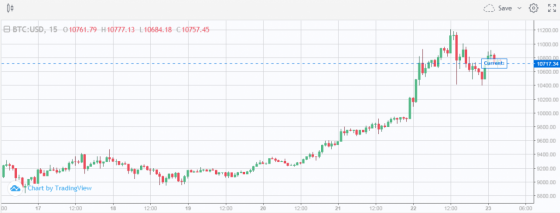 지난 3개월간 비트코인 가격 추이. 지난달부터 비트코인 가격은 가파른 상승세를 타기 시작했다. /사진=Bitcoin.com