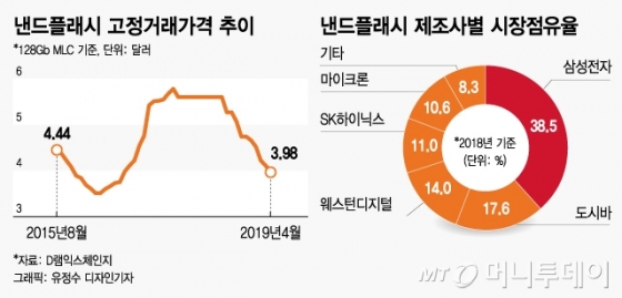 삼성 낸드 적자 위기 벗나…"한달 뒤 시장가격이 1차 가늠자"