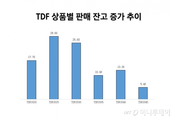 'TDF 강자' 삼성증권, 4월부터 판매금액 '껑충'