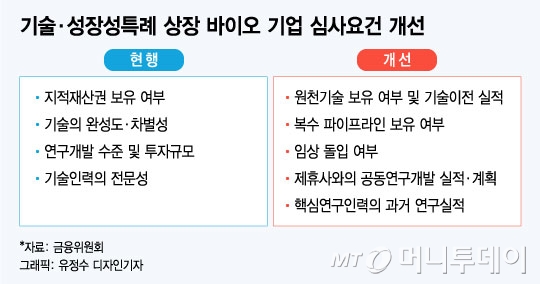 바이오·4차산업 '맞춤형' IPO 도입...유니콘 특례상장 허용