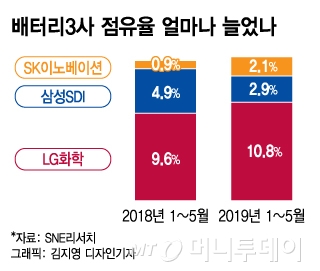 '증설효과 나온다 'LG·SK 배터리 판매 세자릿수 성장