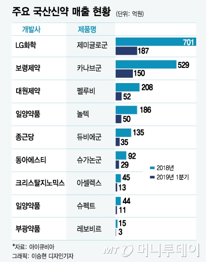 '인보사' 퇴출 후 국산신약 24개 남아…성적도 부진