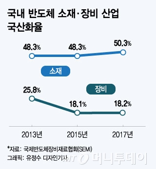 韓 D램 점유율 70% 넘는데, 반도체 소재는 10%에 불과해
