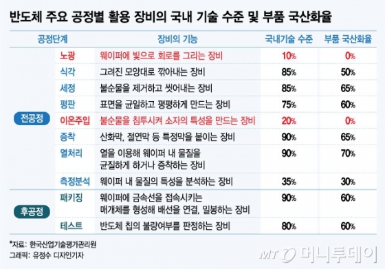 韓 D램 점유율 70% 넘는데, 반도체 소재는 10%에 불과해