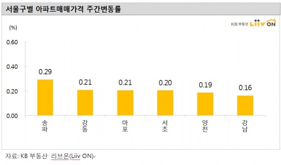 서울 아파트값 전주대비 0.11% 올라…9개월만에 최대 상승
