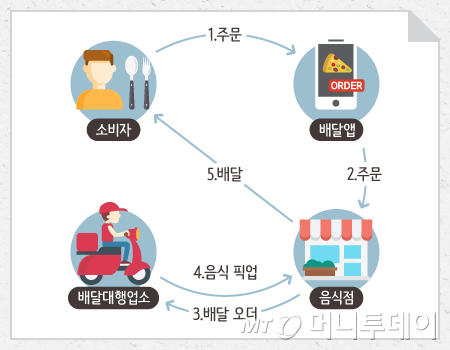 배달앱 등장에 따른 4단계 구조/이미지=박의정 디자이너