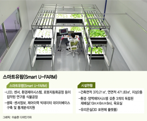 AI분석·3D카메라로 재배…화장품·항암채소까지 '기술농사'