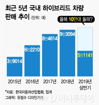 '상반기 5만대' 판매 하이브리드車, '10만대' 향해 질주