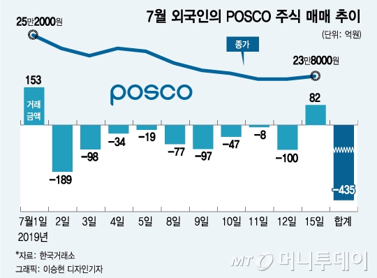 외인 돌아온 POSCO, 하반기 기대감 ↑