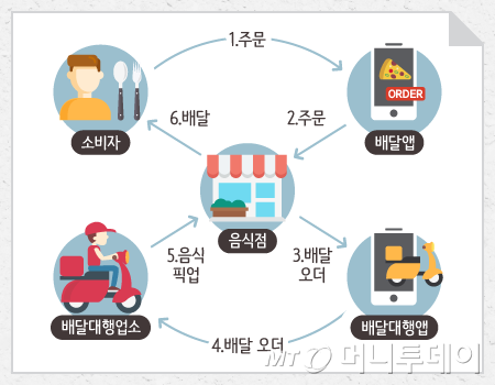 배달대행앱 등장에 따른 5단계 구조/이미지=박의정 디자이너