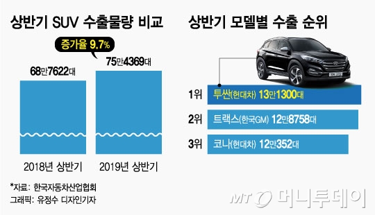 'ѱ SUV' ֡Ϲ   21% þ