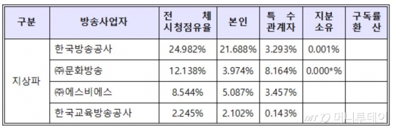 지난해 시청점유율, 1위는 KBS·2위는 CJ ENM