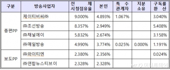 지난해 시청점유율, 1위는 KBS·2위는 CJ ENM