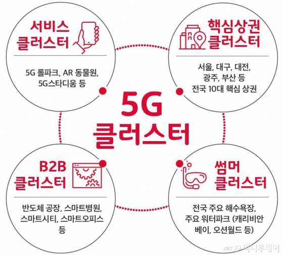 SKT, 전국에 5G 클러스터 조성…"서비스 중심으로 경쟁 패러다임 전환"