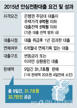 [단독]고정금리 갈아탈 기회, '안심전환대출' 23일 공개