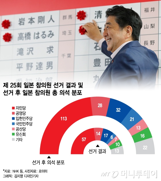 선거 마친 日아베, 韓에 잇단 으름장 "약속 지켜라"