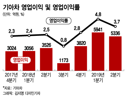 '환율·텔루라이드 효과' 기아차 영업이익 71% '껑충'