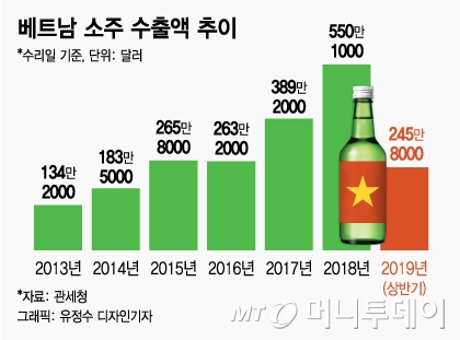 "베트남 잡아라" 5년새 4배 뛴 소주 수출