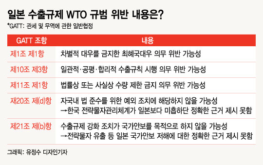 일본 수출규제 ‘WTO 제소’ 초읽기… 핵심 쟁점은?