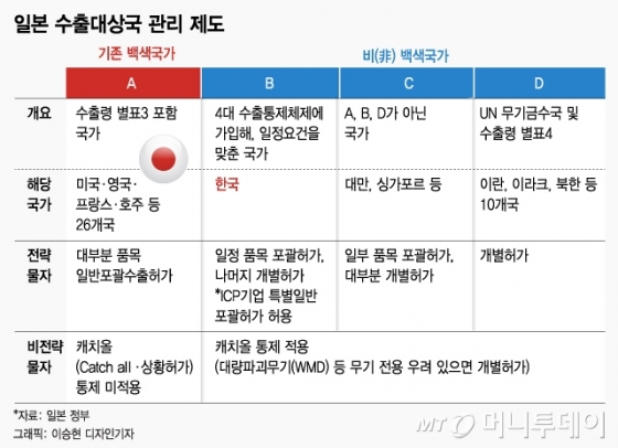 韓, A→B그룹으로 강등…백색국가 혜택 박탈