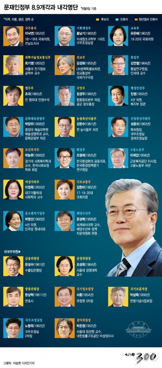 8월9일 발표된 장관 후보자 포함, 문재인정부 3년차 내각/그래픽=이승현 디자인기자