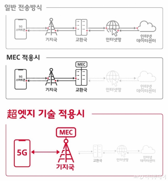 기지국이 곧 데이터센터…SKT, '5G MEC' 공개(상보)