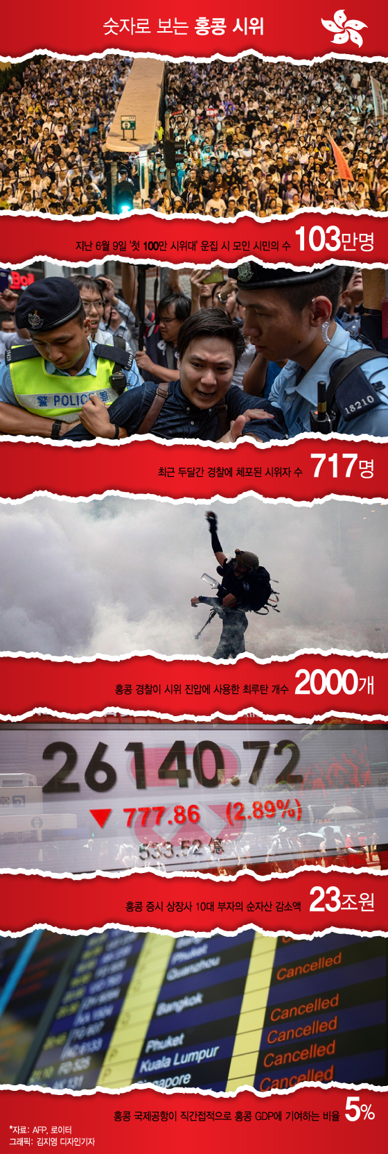 [MT리포트]숫자로 보는 두 달간의 '홍콩 시위'