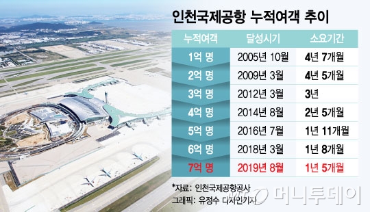 인천공항, 개항 18년5개월만에 누적여객 7억명 돌파
