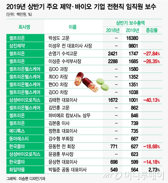 "김 과장도 16억 벌었다"…셀트리온 임직원 10명 스톡옵션 대박