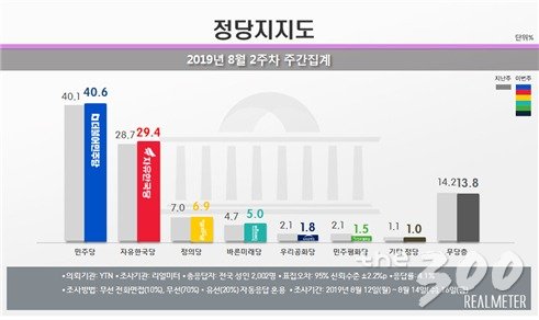 文대통령 국정지지율 49.4%…北도발·경제불안에 소폭 하락