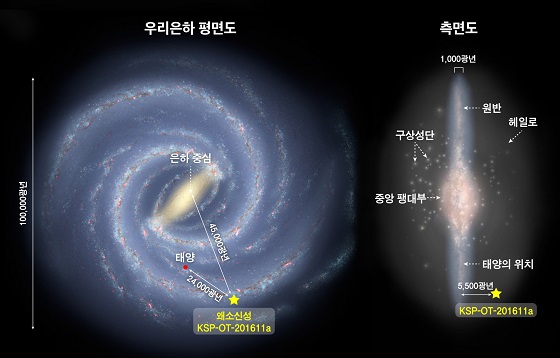 우리은하를 위에서 본 모습(평면도)과 옆에서 본 모습(측면도) 그리고 이번에 발견한 헤일로의 왜소신성 KSP-OT-201611a의 위치/그림 출처  왼쪽 NASA JPL-Caltech  오른쪽 ESA