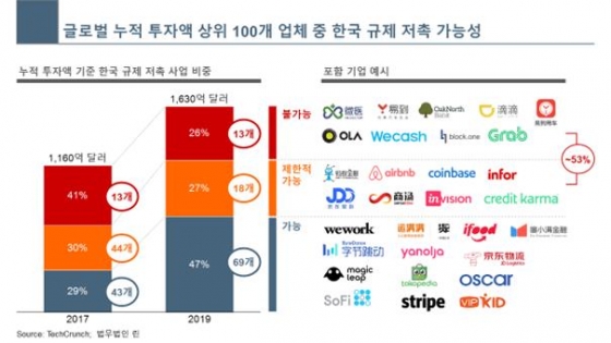 "여전한 규제장벽" 글로벌 100대 스타트업 중 31곳, 韓 사업 못한다