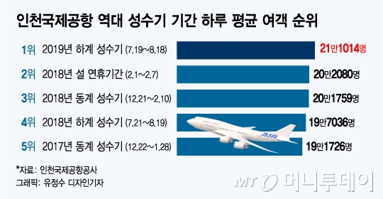 "인천공항, 올 여름 성수기 '일본 여행객 감소' 티도 안났다"