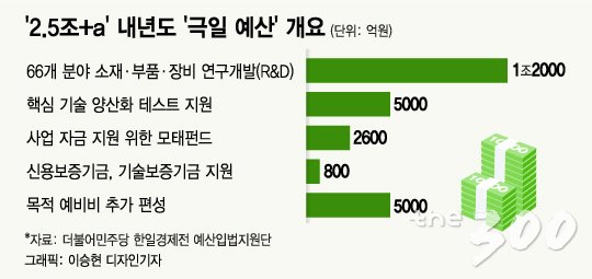 [단독]與, 내년 예산 520조 이상 편성 목표…'2.5조+α' 日 대응 예산도 윤곽