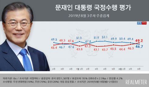 文지지율, 9주 만에 '부정평가>긍정평가'…조국 관련 의혹 효과