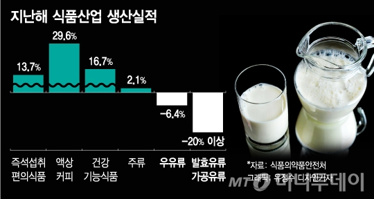 '애 안낳으니', 우유·분유 생산 급감…간편식은 14%↑