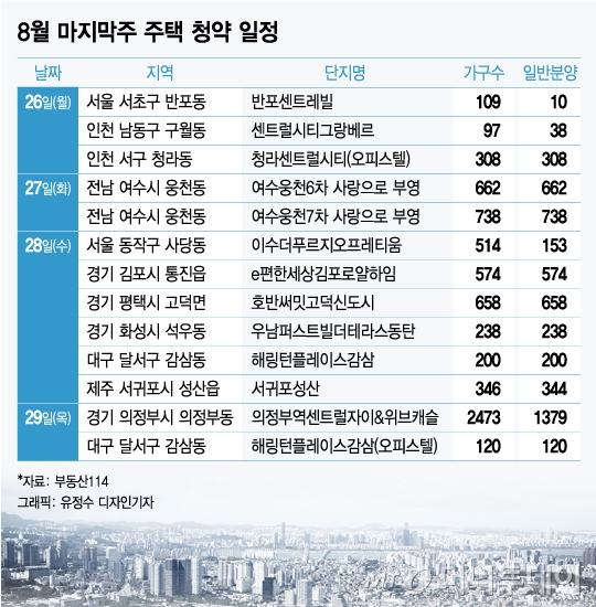 8월 마지막주, 서울 의정부 대구 등 7058가구 1순위 청약