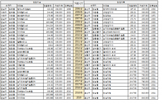 한강이남-한강이북 반기별 거래가격 1위 아파트 (단위: ㎡, 만원) /사진제공=직방