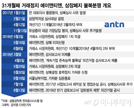 에이앤티앤,'31개월째 최장기간 매매정지' 기록 경신되나