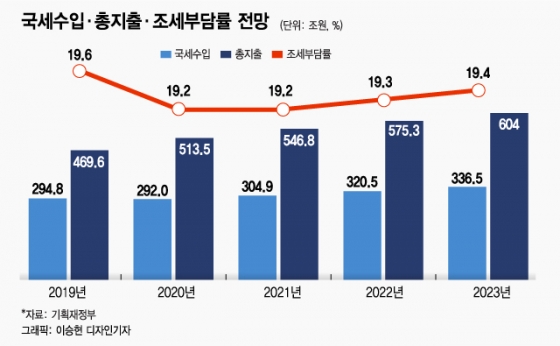 [문답]홍남기 부총리 "내년 국가채무 39.8%, 양호한 수준"
