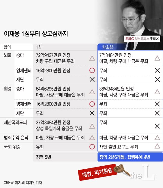 '국정농단' 사건 전부 다시 2심으로…이재용·박근혜 먹구름 전망 (종합)
