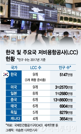 [MT리포트]日·中보다 많아진 한국 LCC…과당 경쟁에 M&A까지