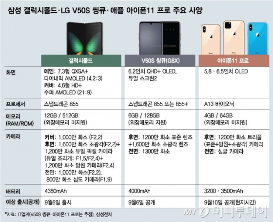 갤폴드, V50S, 아이폰11…9월 대전 누가 웃을까