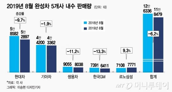 '내수절벽' 몰린 車 업계…3개월 연속 역성장