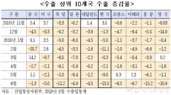 "'미중 갈등 불똥' 관세 5%p 오르면 韓 고용 16만명 감소"