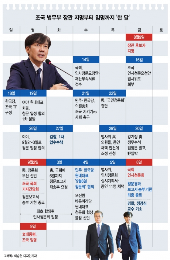[그래픽뉴스]조국 법무부 장관 지명부터 임명까지 '한 달'