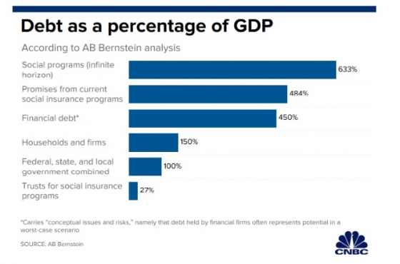 AB번스타인이 분석한 GDP 대비 부채 비율. /사진=CNBC 캡쳐