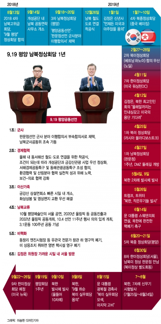 [그래픽뉴스]9.19 평양 남북정상회담 후 파란만장 1년