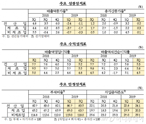 2019년 2분기 기업경영분석. /자료=한국은행